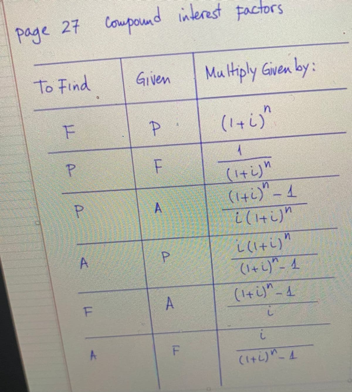 page 27 Compound interest Factors
To Find
Given
Mu Hiply Gven by:
in
(1+i)"
1
((+c) - 4
P.
cllti)"
(I+i)"- .
A
A.
A.
A.
