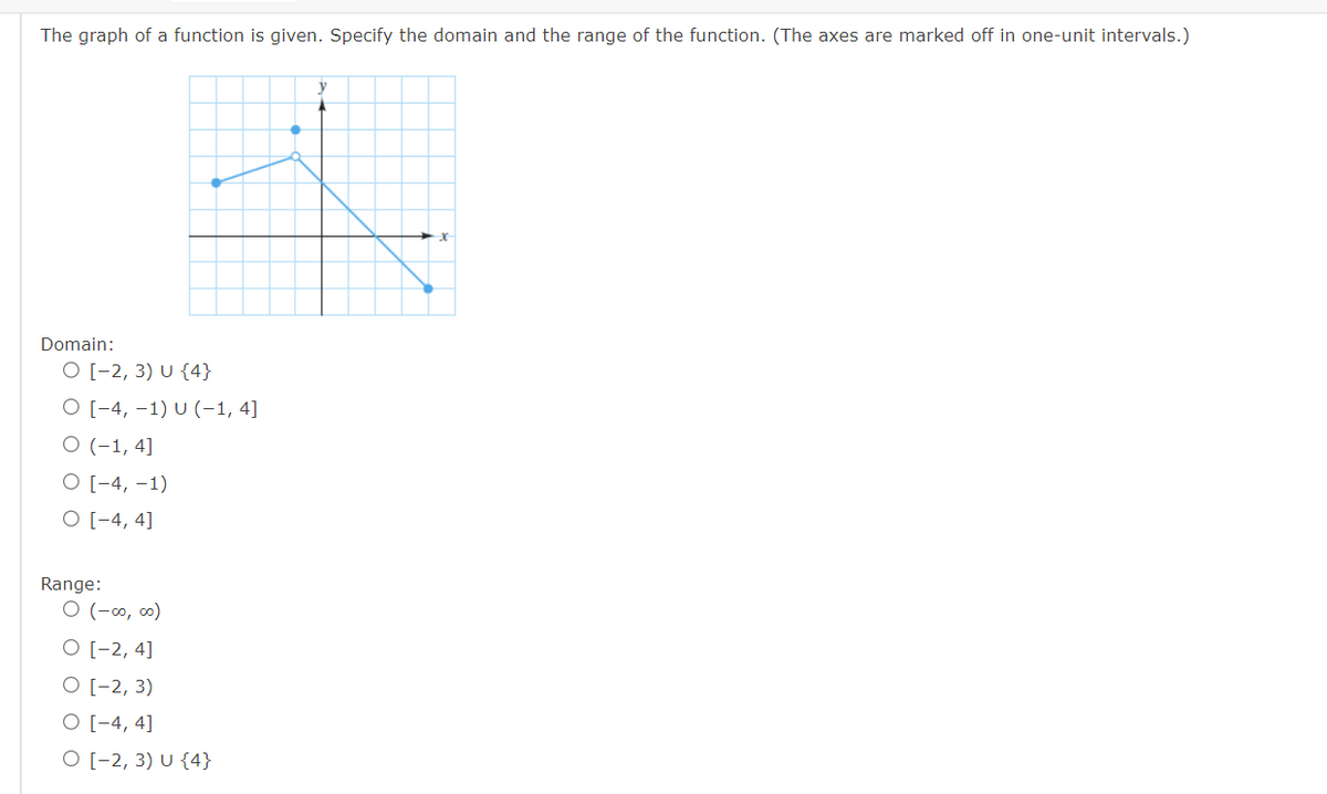 The graph of a function is given. Specify the domain and the range of the function. (The axes are marked off in one-unit intervals.)
Domain:
O [-2, 3) U {4}
O [-4, -1) U (-1,4]
O (-1,4]
O [-4, -1)
O [-4, 4]
Range:
O (-∞0,00)
O [-2, 4]
O [-2, 3)
O [-4, 4]
O [-2, 3) U {4}
y