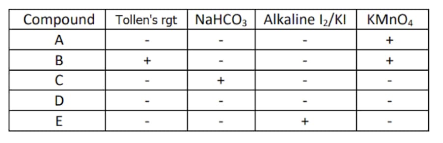 Compound
Tollen's rgt NaHCO3 | Alkaline l2/KI
KMNO4
A
+
B
+
+
+
D
E
+
