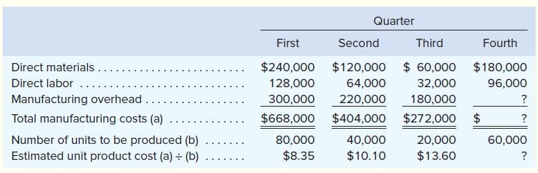 Quarter
First
Second
Third
Fourth
Direct materials ...
$240,000 $120,000
$ 60,000
$180,000
Direct labor
128,000
64,000
32,000
96,000
Manufacturing overhead
300,000
220,000
180,000
?
Total manufacturing costs (a)
$668,000 $404,000
$272,000 $
?
Number of units to be produced (b)
Estimated unit product cost (a) ÷ (b)
80,000
40,000
20,000
60,000
... ..
$8.35
$10.10
$13.60
?
......
