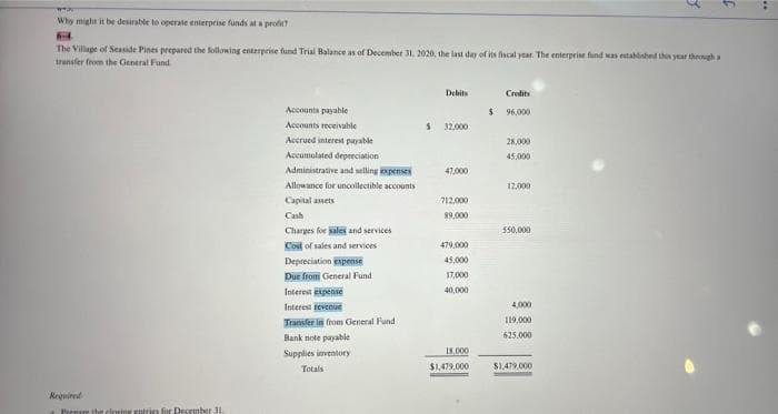 Why might it be desirable to operate enterprise funds at a profit?
H
The Village of Seaside Pines prepared the following enterprise fund Trial Balance as of December 31, 2020, the last day of its fiscal year. The enterprise fund was established this year through a
transfer from the General Fund
Debits
Credits
$
96,000
Accounts payable
Accounts receivable
32,000
Accrued interest payable
28,000
Accumulated depreciation
45,000
Administrative and selling expenses
47,000
Allowance for uncollectible accounts
12,000
Capital assets
712,000
Cash
89,000
Charges for sales and services
550,000
Cost of sales and services
479,000
Depreciation expense
45,000
Due from General Fund
17,000
Interest expense
40,000
Interest revenue
4,000
119,000
Transfer in from General Fund
Bank note payable
625.000
Supplies inventory
18,000
Totals
$1,479,000
$1,479,000
Required
Prenare the closing entries for Desember 31.
S
J