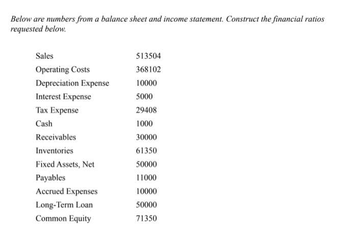 Below are numbers from a balance sheet and income statement. Construct the financial ratios
requested below.
Sales
513504
Operating Costs
368102
Depreciation Expense
10000
Interest Expense
5000
Tax Expense
29408
Cash
1000
Receivables
30000
Inventories
61350
Fixed Assets, Net
50000
Payables
11000
Accrued Expenses
10000
Long-Term Loan
50000
Common Equity
71350