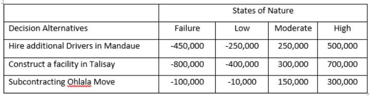 States of Nature
Decision Alternatives
Failure
Low
Moderate
High
Hire additional Drivers in Mandaue
-450,000
-250,000
250,000
500,000
Construct a facility in Talisay
-800,000
-400,000
300,000
700,000
Subcontracting Ohlala Move
-100,000
-10,000
150,000
300,000
