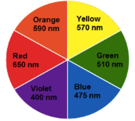 Orange
590 nm
Yellow
570 nm
Red
Green
510 nm
650 nm
Violet
400 nm
Blue
475 nm
