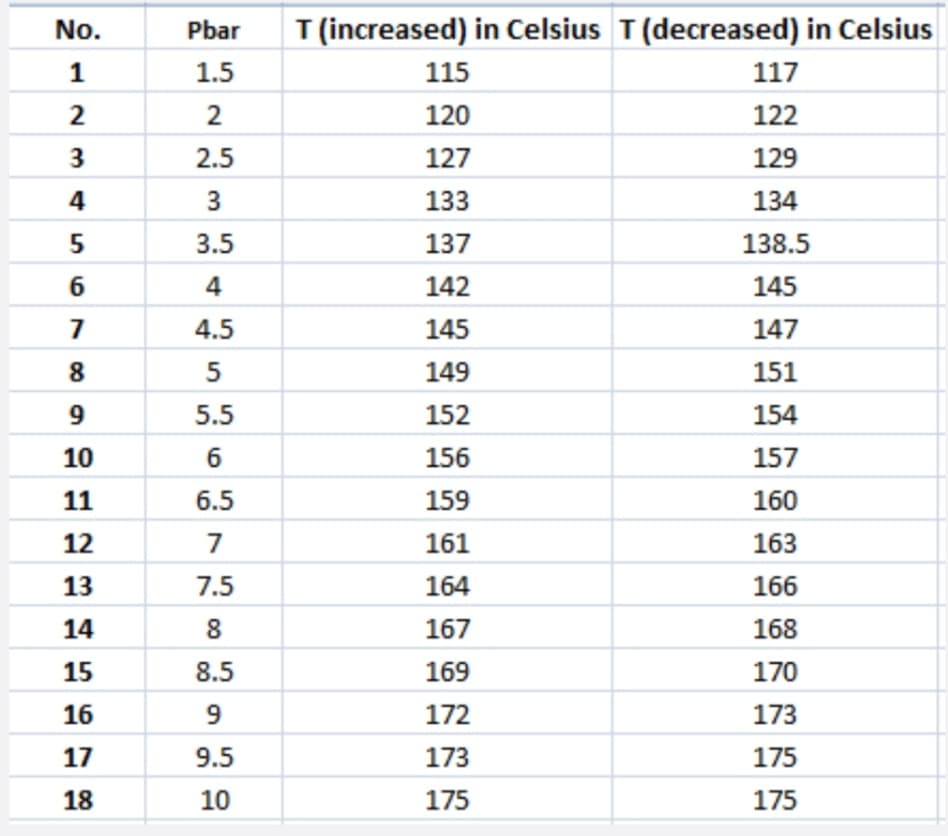 No.
Pbar
T (increased) in Celsius T (decreased) in Celsius
1
1.5
115
117
2
120
122
3
2.5
127
129
4
3
133
134
5
3.5
137
138.5
6
4
142
145
7
4.5
145
147
8.
5
149
151
9
5.5
152
154
10
6
156
157
11
6.5
159
160
12
7
161
163
13
7.5
164
166
14
8
167
168
15
8.5
169
170
16
9.
172
173
17
9.5
173
175
18
10
175
175

