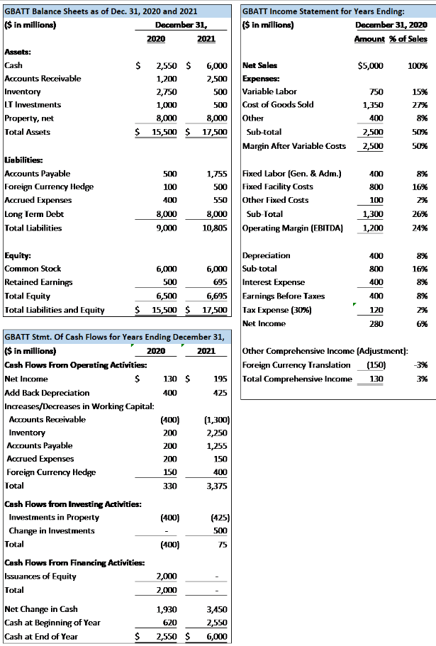 GBATT Balance Sheets as of Dec. 31, 2020 and 2021
($ in millions)
December 31,
Assets:
Cash
Accounts Receivable
Inventory
LT Investments
Property, net
Total Assets
Liabilities:
Accounts Payable
Foreign Currency Hedge
Accrued Expenses
Long Term Debt
Total Liabilities
Equity:
Common Stock
Retained Earnings
Total Equity
Total Liabilities and Equity
Accounts Receivable
Inventory
Accounts Payable
Accrued Expenses
Foreign Currency Hedge
Total
$
2,550 $
6,000
1,200
2,500
2,750
500
1,000
500
8,000
8,000
$ 15,500 $ 17,500
Net Change in Cash
Cash at Beginning of Year
Cash at End of Year
Cash Flows from Investing Activities:
Investments in Property
Change in Investments
Total
2020
Cash Flows From Financing Activities:
Issuances of Equity
Total
500
100
400
8,000
9,000
$
6,000
500
GBATT Stmt. Of Cash Flows for Years Ending December 31,
($ in millions)
2020
2021
Cash Flows From Operating Activities:
Net Income
$
Add Back Depreciation
Increases/Decreases in Working Capital:
6,500
6,695
$ 15,500 $ 17,500
130 $
400
(400)
200
200
200
150
330
(400)
2021
(400)
2,000
2,000
1,930
620
2,550 $
6,000
695
1,755
500
550
8,000
Sub-Total
10,805 Operating Margin (EBITDA)
195
425
(1,300)
2,250
1,255
150
400
3,375
(425)
500
75
GBATT Income Statement for Years Ending:
($ in millions)
3,450
2,550
6,000
Net Sales
Expenses:
Variable Labor
Cost of Goods Sold
Other
Sub-total
Margin After Variable Costs
Fixed Labor (Gen. & Adm.)
Fixed Facility Costs
Other Fixed Costs
Depreciation
Sub-total
Interest Expense
Earnings Before Taxes
Tax Expense (30%)
Net Income
December 31, 2020
Amount % of Sales
$5,000
750
1,350
400
2,500
2,500
400
800
100
1,300
1,200
400
800
400
400
120
280
100%
Other Comprehensive Income (Adjustment):
Foreign Currency Translation (150)
Total Comprehensive Income 130
15%
27%
8%
50%
50%
8%
16%
2%
26%
24%
8%
16%
8%
8%
2%
6%
-3%
3%