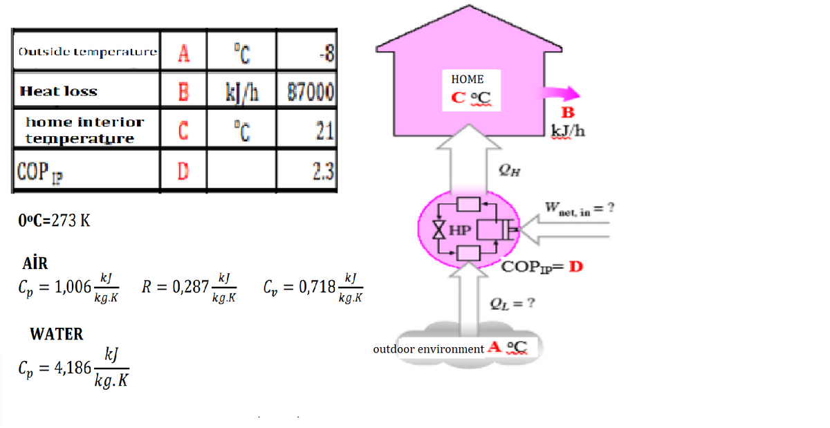 Oulside lemperalure A
°C
-8
НОMЕ
B
kJ/h_ ] 87000
Heat loss
C°C
B
home interior
°C
21
kJ/h
temperature
COP 12
D
2.3
= ?
net, in
0°C=273 K
AİR
COPIP= D
kJ
kJ
kJ
Cp = 1,006;
kg.K
R = 0,287-
kg.K
Cp = 0,718-
kg.K
||
QL = ?
WATER
outdoor environment A C
kJ
Cp = 4,186-
kg.K
%3D
