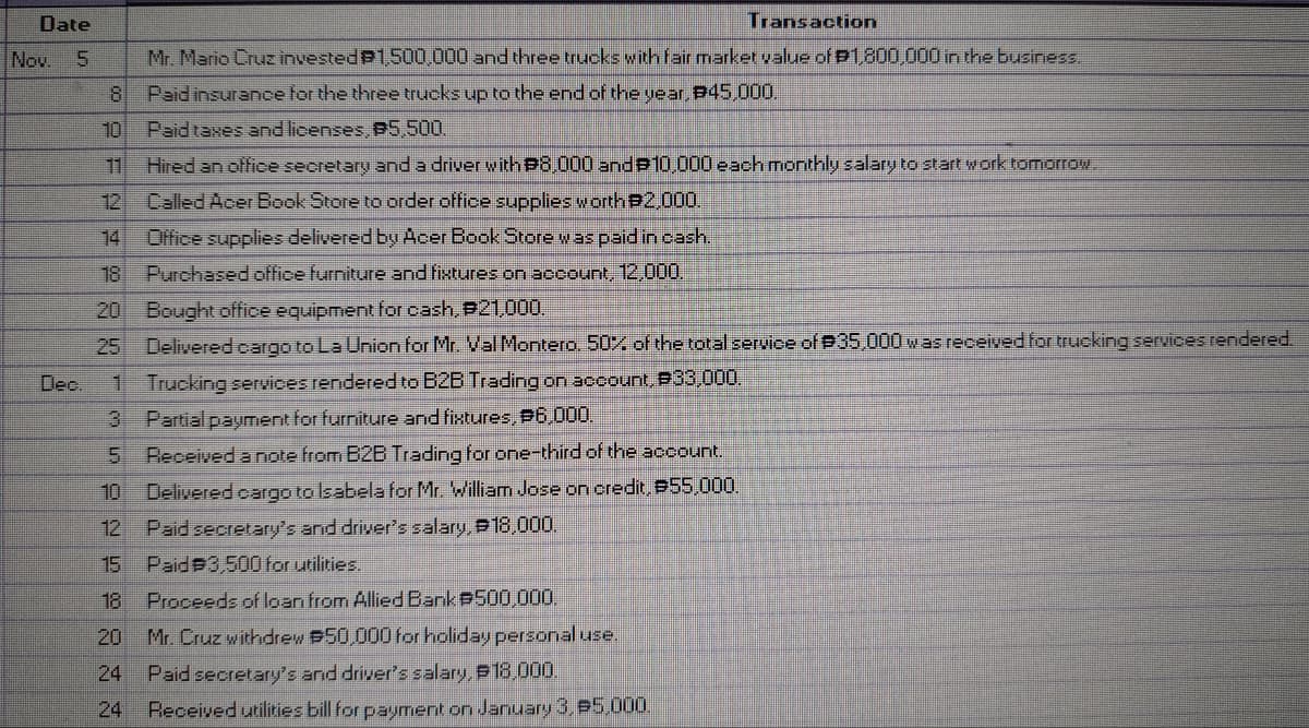 Date
Transaction
Nov.
5.
Mr. Mario Cruz investedB1,500.000 and three trucks with fair market value of P1,800,000 in the business.
Paid insurance for the three trucks up to the end of the year, P45.000,
10 Paid taxes and licenses, B5,500.
11 Hired an ofttice secretary and a driver with B8,000 andB10,000 each monthly salary to start work tomorrow.
12
Called Acer Beok Store to order office supplies worthB2,000.
14
Office supplies delivered by Acer Book Store was paid in cash.
18 Purchased office furniture and fixtures on account, 12,000.
20 Bought office equipment for cash. 921,000.
25 Delivered cargo to La Union for Mr. Val Montero. 50% of the totalservice of P35.000was received for trucking services rendered.
Dec.
Trucking services rendered to B2B Trading on account, B33,000.
3 Partial payment for furniture and fixtures, 96,000,
Received a note from B2B Trading for one-third of the account.
10
Delivered cargo to lsabela for Mr. William Jose on credit, B55,000.
12 Paid secretary's and driver's salary, B18,000.
15 Paids3,500 for utilities.
18
Proceeds of loan from Allied Bank #500,000,
20
M. Cruz withdrew 950,000 for holiday perzonal use
24
Paid secretary's and driver's salary, P18.000.
24
Received utilities bill for payment on January 3,85.000.
