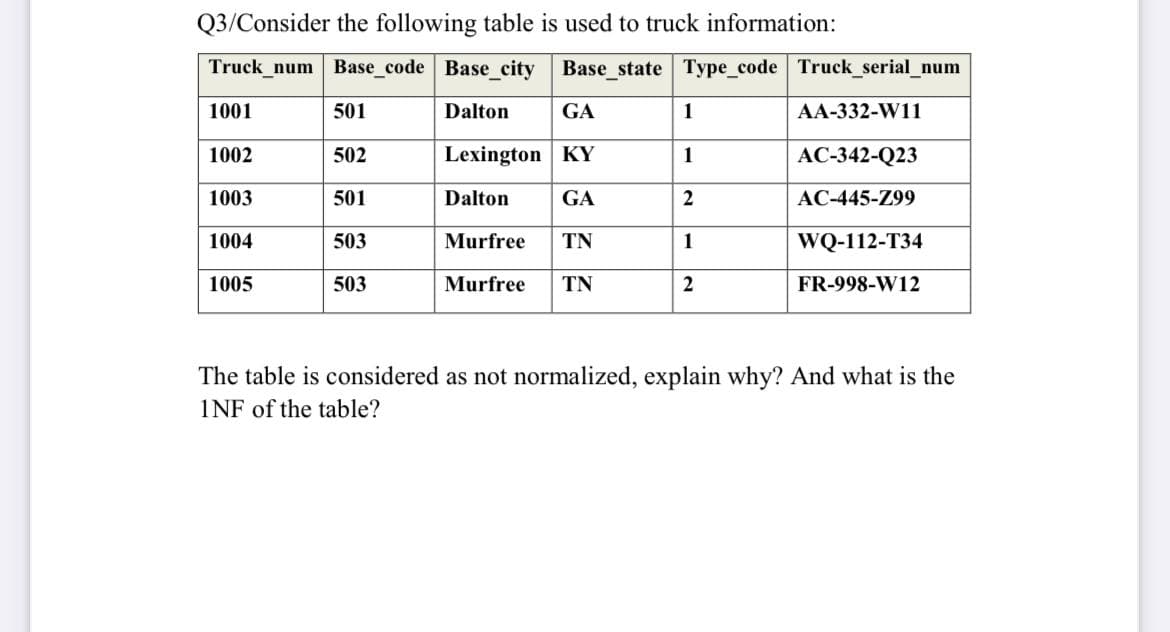 Q3/Consider the following table is used to truck information:
Truck_num
Base_code Base_city Base_state Type_code Truck_serial_num
1001
501
Dalton
GA
1
АА-332-W11
1002
502
Lexington KY
АС-342-Q23
1003
501
Dalton
GA
2
AC-445-Z99
1004
503
Murfree
TN
1
WQ-112-T34
1005
503
Murfree
TN
2
FR-998-W12
The table is considered as not normalized, explain why? And what is the
1NF of the table?
