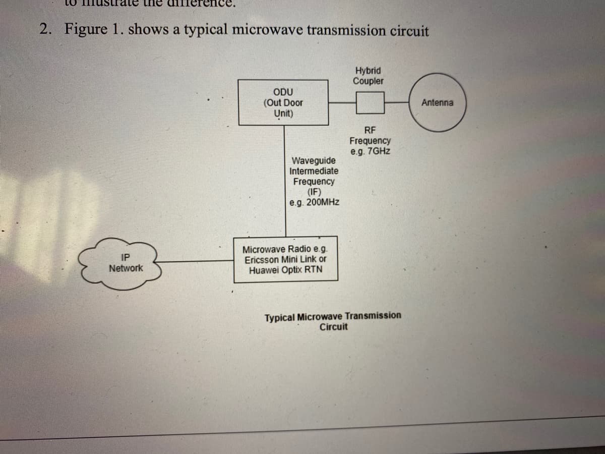 2. Figure 1. shows a typical microwave transmission circuit
Hybrid
Coupler
ODU
(Out Door
Unit)
Antenna
RF
Frequency
e.g. 7GHZ
Waveguide
Intermediate
Frequency
(IF)
e.g. 200MHZ
Microwave Radio e.g.
Ericsson Mini Link or
Huawei Optix RTN
IP
Network
Typical Microwave Transmission
Circuit
