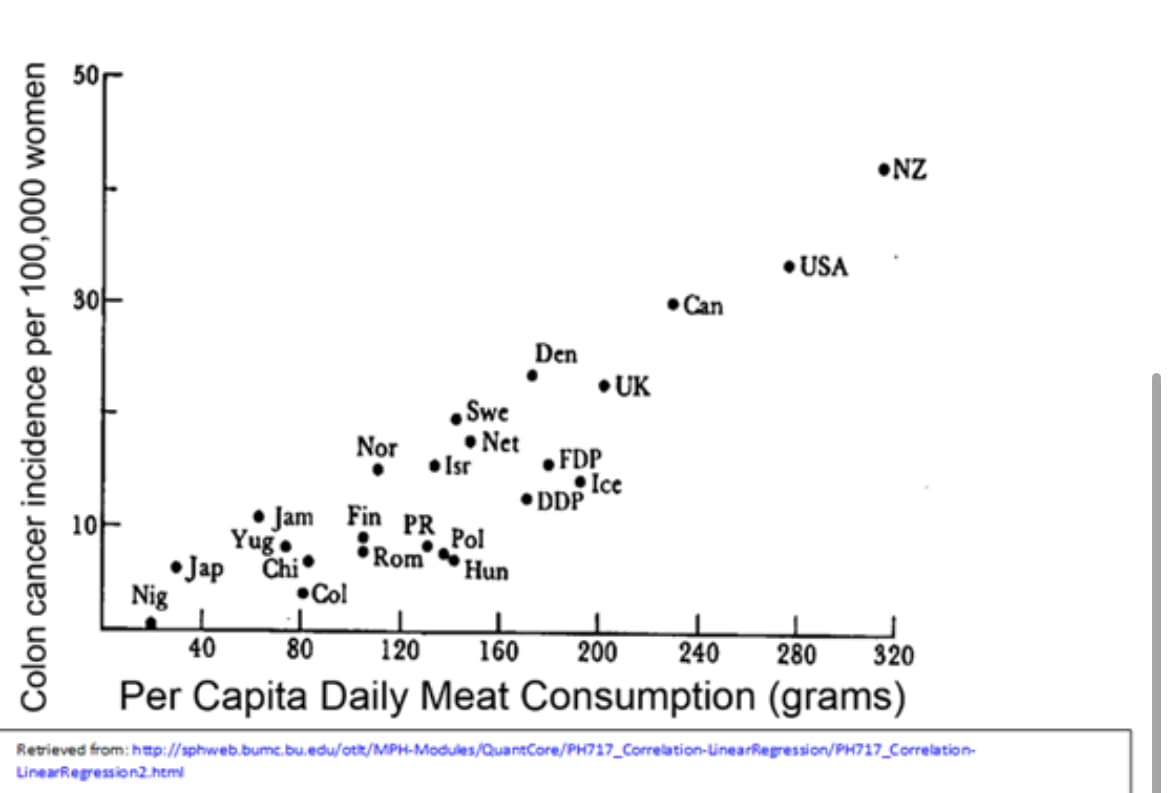 Colon cancer incidence per 100,000 women
Nig
Jap
Yug
Chi
Nor
•Col
•Swe
Jam Fin PR Pol
Rom
Hun
• Net
●Isr
Den
FDP
DDP
UK
Ice
•Can
USA
.NZ
40
80 120 160 200 240
280 320
Per Capita Daily Meat Consumption (grams)
Retrieved from: http://sphweb.bumc.bu.edu/ott/MPH-Modules/QuantCore/PH717_Correlation-LinearRegression/PH717_Correlation-
LinearRegression2.html