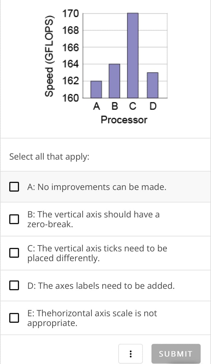 Speed (GFLOPS)
170
168
166
164
162
160
Select all that apply:
A B C D
Processor
A: No improvements can be made.
B: The vertical axis should have a
zero-break.
C: The vertical axis ticks need to be
placed differently.
D: The axes labels need to be added.
E: Thehorizontal axis scale is not
appropriate.
:
SUBMIT