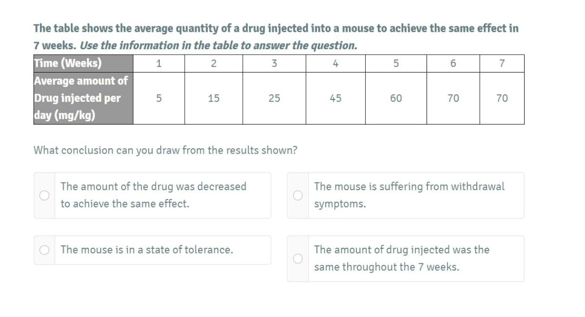 The table shows the average quantity of a drug injected into a mouse to achieve the same effect in
7 weeks. Use the information in the table to answer the question.
Time (Weeks)
Average amount of
Drug injected per
day (mg/kg)
1
3
4
5
6
7
5
15
25
45
60
70
70
What conclusion can you draw from the results shown?
The amount of the drug was decreased
The mouse is suffering from withdrawal
to achieve the same effect.
symptoms.
The mouse is in a state of tolerance.
The amount of drug injected was the
same throughout the 7 weeks.
