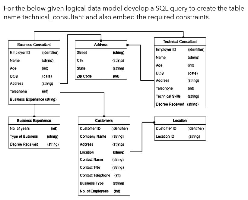 For the below given logical data model develop a SQL query to create the table
name technical_consultant and also embed the required constraints.
Technical Consultant
Business Consultarnt
Address
Employer ID
(identifier)
Employer ID
(identifier)
Street
(string)
Name
(string)
Name
(string)
City
(string)
Age
(int)
Age
(int)
State
(string)
DOB
(date)
DOB
(date)
Zip Code
(int)
Address
(string)
Address
(string)
Telephone
(int)
Telephone
(int)
Technical Skills
(string)
Business Experience (string)
Degree Received (string)
Business Experience
Custormers
Location
No. of years
(ini)
Customer ID
(idenbfier)
Customer ID
tidentifler)
Type of Business
(string)
Company Name (string)
Location ID
(string)
Degree Received
(string)
Address
(string)
Location
Contact Name
(string)
(string)
Contact Title
(string)
Contact Telephone (int)
Business Type
No. of Employees (nt)
(string)
