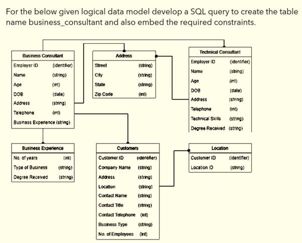 For the below given logical data model develop a SQL query to create the table
name business_consultant and also embed the required constraints.
Technical Consultant
Business Consultant
Address
Employer IΟ
(identifier)
Employer ID
(identifer)
Street
(string)
Narme
(string)
Name
(string)
City
(string)
Age
(int)
Age
(int)
State
(string)
DOB
(dale)
DOB
(dale)
Zip Code
(int)
Address
(string)
Address
(string)
Telephone
(int)
Telephone
Business Experiance (string)
(int)
Technical Skills
(string)
Degree Received (string)
Business Experience
No. of years
Type of Business
Degree Receved
Customers
Location
(int)
Customer ID
(1denbfer)
Customer ID
tidentifier)
(string)
Company Name
(string)
Location ID
(string)
(string)
Address
(string)
Location
(string)
Contact Name
(string)
Contact Tite
(string)
Contad Telephone (nt)
Business Type
No. of Employees (nt)
(string)
