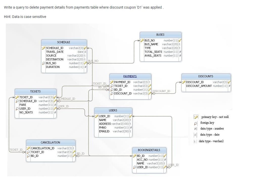 Write a query to delete payment details from payments table where discount coupon 'D1' was applied.
Hint: Data is case sensitive
BUSES
BUS NO
number(11)
BUS_NAME varchar2(20) t
varchar2(20) t
TOTAL_SEATS number(11) #
AVAIL_SEATS number(11) #
SCHEDULE
P SCHEDULE_ID
varchar2(3)
date d
varchar2(20) t
DESTINATION varchar2(20) t
TYPE
TRAVEL DATE
SOURCE
O BUS_NO
DURATION
number(11) NO
number(11) #
PAYMENTS
DISCOUNTS
TICKET ID
P PAYMENT_ID varchar2(3) t
DISCOUNT_ID
varchar2(3)
BD 100 O TICKET_ID
FOO BD_ID
O DISCOUNT_ID varchar2(3)
varchar2(3)
number(11) DISCOUNT_ID
DISCOUNT_AMOUNT number(11) #
TICKETS
TICKET ID
varchar2(3) CHEDULE_ID
O 0
number(11) #
number(11) O
number(11) #
SCHEDULE ID varchar2(3)
FARE
USER ID
PUSER_ID
NO SEATS
USERS
PUSER_ID number(11)
varchar2(20) t
ADDRESS varchar2(100) t
number(11) #
EMAILID varchar2(30)t
2 primary key - not null
NAME
O foreign key
PHNO
# data type - number
d data type - date
CANCELLATION
It| data type - varchar2
TICKET ID
CANCELLATION_ID varchar2(3) t
BOOKINGDETAILS
oO TICKET_ID
O BD_ID
varchar2(3)
number(11) D_ID
P
BD ID
ACC_NO number(11) #
NAME varchar2(10) t
OUSER_ID number(11)
number(11)
USER ID
