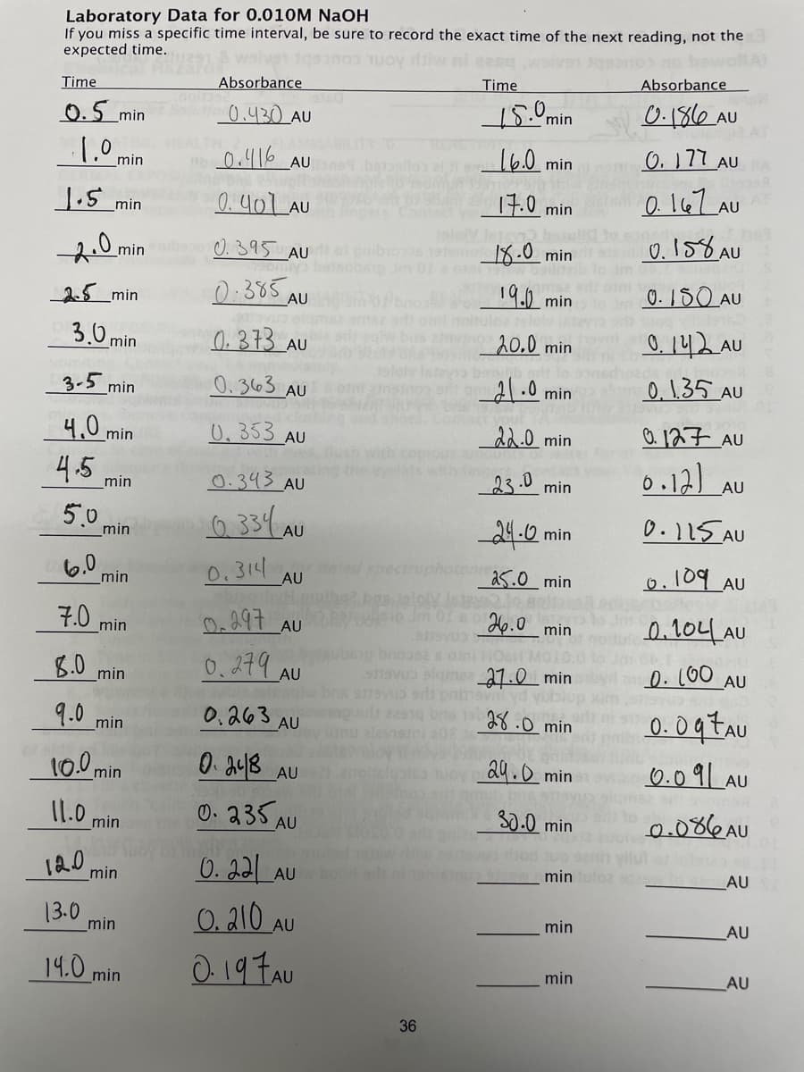 Laboratory Data for 0.010M NaOH
If you miss a specific time interval, be sure to record the exact time of the next reading, not the
expected time.
TUOy dilw ni eese we
Jgearros no bowollA)
Time
Absorbance
Time
Absorbance
0.430 AU
O.186 AU
0.5 min
1Omin
0.416 AU
16.0 min
O.177 AU
1구.0 min
AU
1.5 min
0. 401 AU
alolv Ieten
18.0 min
AU
10 mi
0.395 AU
25 min
0:383 AU
gmse s otn
19.0 min
0. 150 AU
ulo elo
20.0 min
0.142 AU
0,1.35 AU
3.0min
AU
3-5 min
0.363 AU
21.0 min
4.0 min
0.333 AU
22.0 min
0. 127 AU
4.5,
0.12) AU
0.343 AU
23.0
min
_min
5.0
_min
6 334 AU
21.0 min
0.115 AU
6.0
min
0. 10৭ AU
0.314
a5.0 min
AU
7.0
H6.0 min
0,104 AU
min
1g bnoea
snav skuma 21.0min
oini HOs MO
8.0
0.274 AU
D.(00 AU
min
0.0qtAu
0.091 AU
22519 bris 1928.0 min
9.0
0,263 AU
_min
10 min
0 a4B AU
29.0 min
11.0 min
0. 235
0.086AU
30.0 min
AU
od tuo
min ulo
0. 221 A
0. 210 AU
12.0
AU
min
13.0
_min
min
_AU
14.0 min
O 19 FAU
min
AU
36
||
