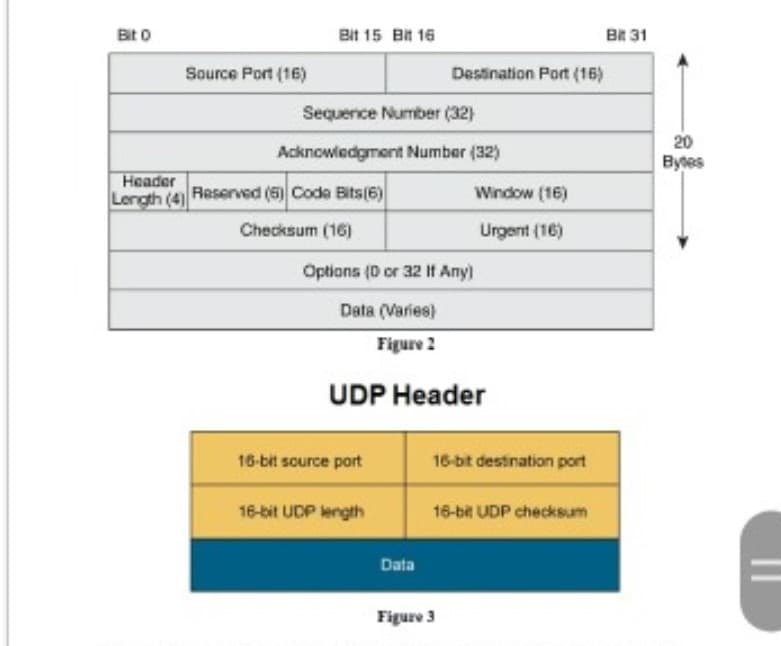 Bit o
Bit 15 Bit 16
BR 31
Source Port (16)
Destination Port (16)
Sequence Number (32)
20
Bytes
Acknowledgment Number (32)
Header
Length (4)
Reserved (6) Code Bits(6)
Window (16)
Checksum (16)
Urgent (16)
Options (D or 32 If Any)
Data (Varies)
Figure 2
UDP Header
16-bit source port
16-bit destination port
16-bit UDP length
16-bit UDP checksum
Data
Figure 3
