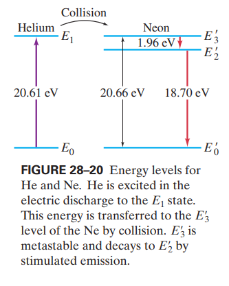 Collision
Helium
·E|
Neon
- E3
E
1.96 eV
20.61 eV
20.66 eV
18.70 eV
· Eo
FIGURE 28-20 Energy levels for
He and Ne. He is excited in the
electric discharge to the E1 state.
This energy is transferred to the E';
level of the Ne by collision. E, is
metastable and decays to E½ by
stimulated emission.
