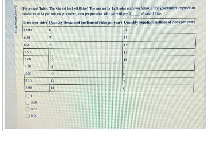 Macmillan Learning
(Figure and Table: The Market for Lyft Rides) The market for Lyft rides is shown below. If the government imposes an
excise tax of $1 per ride on producers, then people who ride Lyft will pay S of each $1 tax
Price (per ride) Quantity Demanded (millions of rides per year) Quantity Supplied (millions of rides per year)
$7.00
14
13
12
11
6.50
6.00
5.50
5.00
4.50
4.00
3.50
3.00
0¹
00
0.50
0.25
00.00
6
7
8
9
10
11
12
13
14
10
9
18
7
6