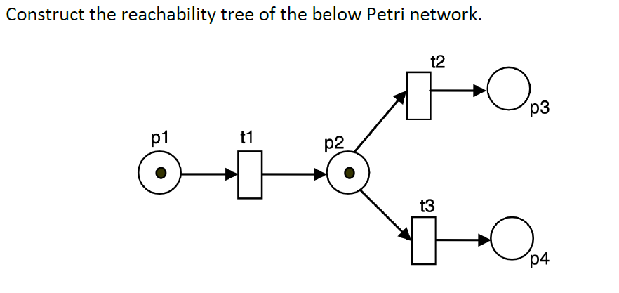 Construct the reachability tree of the below Petri network.
t2
p1
t1
p2
t3
p4
