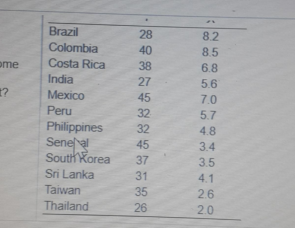 Brazil
Colombia
28
8.2
40
8.5
ome
Costa Rica
38
6.8
India
27
5.6
Mexico
Peru
Philippines
Sene al
South Korea
45
32
7.0
5.7
32
45
37
4.8
3.4
3.5
Sri Lanka
31
4.1
Taiwan
35
2.6
Thailand
26
2.0
