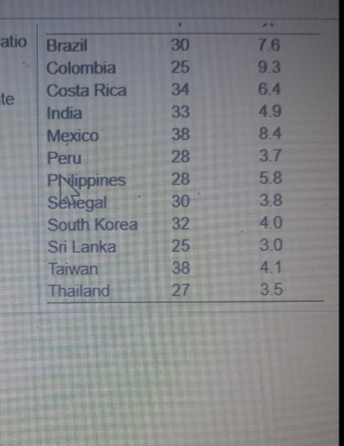 atio
Brazil
30
7.6
Colombia
25
9.3
Costa Rica
34
6.4
te
India
33
4.9
Mexico
38
8.4
Peru
28
3.7
28
5.8
PNippines
selegal
30
3.8
South Korea
32
4.0
Sri Lanka
25
3.0
Taiwan
38
4.1
Thailand
27
3.5
