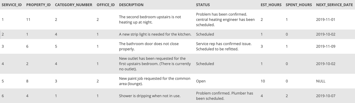 SERVICE_ID PROPERTY_ID CATEGORY_NUMBER OFFICE_ID DESCRIPTION
STATUS
EST_HOURS SPENT_HOURS NEXT_SERVICE_DATE
Problem has been confirmed.
The second bedroom upstairs is not
heating up at night.
1
11
2
central heating engineer has been
1
2019-11-01
scheduled.
2
1
4
1
A new strip light is needed for the kitchen. Scheduled
1
2019-10-02
The bathroom door does not close
Service rep has confirmed issue.
6.
1
2019-11-09
properly.
Scheduled to be refitted.
New outlet has been requested for the
first upstairs bedroom. (There is currently
no outlet).
4
1
Scheduled
2019-10-02
New paint job requested for the common
area (lounge).
5
3
2
Оpen
10
NULL
Problem confirmed. Plumber has
4
1
1
Shower is dripping when not in use.
4
2
2019-10-07
been scheduled.
00
4.
