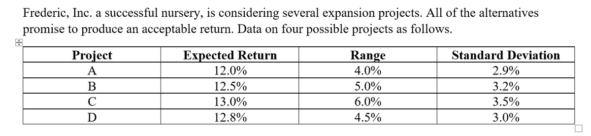 Frederic, Inc. a successful nursery, is considering several expansion projects. All of the alternatives
promise to produce an acceptable return. Data on four possible projects as follows.
Expected Return
12.0%
Project
Range
Standard Deviation
A
4.0%
2.9%
В
12.5%
5.0%
3.2%
C
13.0%
6.0%
3.5%
D
12.8%
4.5%
3.0%
