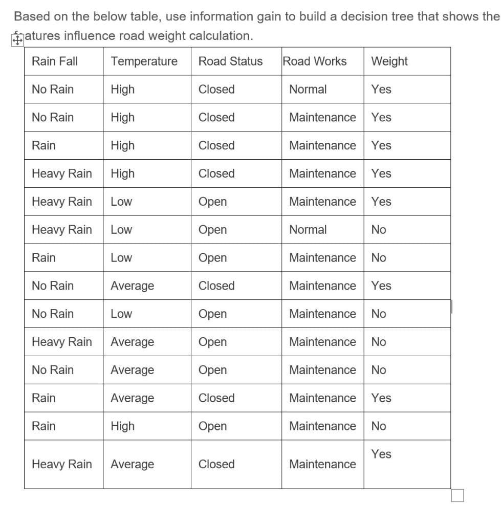 Based on the below table, use information gain to build a decision tree that shows the
fatures influence road weight calculation.
Rain Fall
Temperature
Road Status
Road Works
Weight
No Rain
High
Closed
Normal
Yes
No Rain
High
Closed
Maintenance
Yes
Rain
High
Closed
Maintenance
Yes
Heavy Rain
High
Closed
Maintenance
Yes
Heavy Rain
Low
Open
Maintenance
Yes
Heavy Rain
Low
Open
Normal
No
Rain
Low
Open
Maintenance
No
No Rain
Average
Closed
Maintenance
Yes
No Rain
Low
Open
Maintenance
No
Heavy Rain
Average
Оpen
Maintenance
No
No Rain
Average
Open
Maintenance
No
Rain
Average
Closed
Maintenance
Yes
Rain
High
Open
Maintenance
No
Yes
Heavy Rain
Average
Closed
Maintenance
