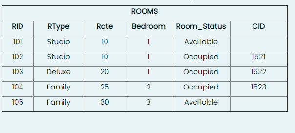 ROOMS
RID
RType
Rate
Bedroom
Room_Status
CID
101
Studio
10
1
Available
102
Studio
10
1
Occupied
1521
103
Deluxe
20
1
Occupied
1522
104
Family
25
2
Occupied
1523
105
Family
30
3
Available
