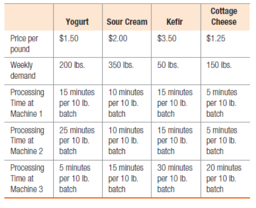 Cottage
Cheese
Yogurt
Sour Cream
Kefir
$1.50
$2.00
$3.50
$1.25
Price per
pound
Weekly
demand
200 lbs.
350 Ibs.
50 Ibs.
150 Ibs.
Processing
Time at
15 minutes 10 minutes 15 minutes 5 minutes
per 10 Ib.
batch
per 10 Ib.
batch
per 10 Ib.
per 10 Ib.
Machine 1
batch
batch
Processing
Time at
25 minutes
per 10 Ib.
10 minutes 15 minutes 5 minutes
per 10 Ib.
batch
per 10 Ib.
batch
per 10 lb.
batch
Machine 2
batch
Processing 5 minutes
per 10 lb.
batch
15 minutes 30 minutes 20 minutes
per 10 Ib.
batch
per 10 Ib.
batch
per 10 Ib.
batch
Time at
Machine 3
