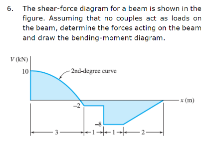 6. The shear-force diagram for a beam is shown in the
figure. Assuming that no couples act as loads on
the beam, determine the forces acting on the beam
and draw the bending-moment diagram.
V (kN) |
10
- 2nd-degree curve
x (m)
-1¬–2-
3
