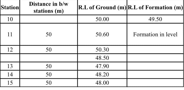 Distance in b/w
Station
R.L of Ground (m) R.L of Formation (m)
stations (m)
10
50.00
49.50
11
50
50.60
Formation in level
12
50
50.30
48.50
13
50
47.90
14
50
48.20
15
50
48.00
