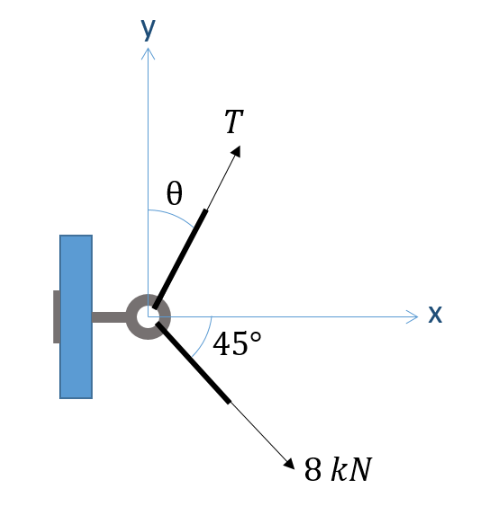 y
T
Ꮎ
K
45°
*8 kN
> X