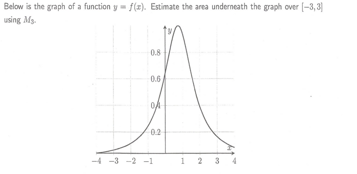 Below is the graph of a function y = f(x). Estimate the area underneath the graph over [-3,3]
using M3.
-0.8
0.6
04
-0.2
-4 -3 -2 -1
2
3