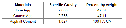 Specific Gravity
Percent by weight
47.37
Materials
Fine Agg
Coarse Agg
2.663
2.738
47.11
Asphalt Cement
1.027
100-FA-CA
