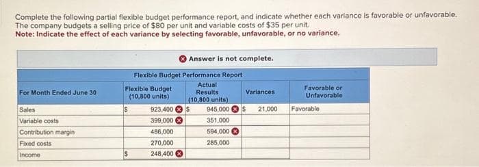 Complete the following partial flexible budget performance report, and indicate whether each variance is favorable or unfavorable.
The company budgets a selling price of $80 per unit and variable costs of $35 per unit.
Note: Indicate the effect of each variance by selecting favorable, unfavorable, or no variance.
For Month Ended June 30
Sales
Variable costs
Contribution margin
Fixed costs
Income
Flexible Budget
(10,800 units)
$
$
Flexible Budget Performance Report
Actual
Results
Answer is not complete.
923,400
399,000
486,000
270,000
248,400
Variances
(10,800 units)
$ 945,000 $
351,000
594,000
285,000
21,000
Favorable or
Unfavorable
Favorable