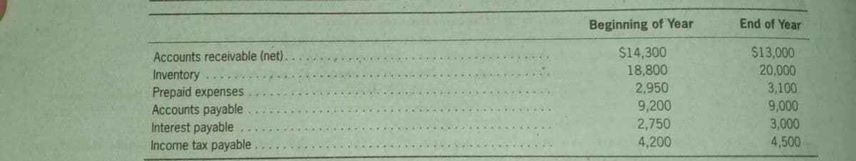 Beginning of Year
End of Year
$13,000
$14,300
18,800
2,950
9,200
2,750
4,200
Accounts receivable (net).
Inventory
Prepaid expenses
Accounts payable
Interest payable
Income tax payable
20,000
3,100
9,000
3,000
4,500
