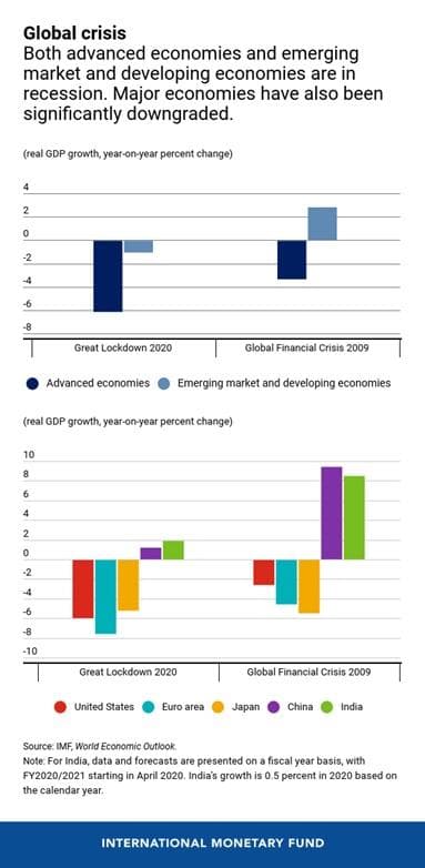 Global crisis
Both advanced economies and emerging
market and developing economies are in
recession. Major economies have also been
significantly downgraded.
(real GDP growth, year-on-year percent change)
4
2
-2
-4
-6
Great Lockdown 2020
Global Financial Crisis 2009
Advanced economies
Emerging market and developing economies
(real GDP growth, year-on-year percent change)
10
8.
6
4
-2
-4
-6
-8
-10
Great Lockdown 2020
Global Financial Crisis 2009
United States
Euro area
Jарan
China
India
Source: IMF, World Economic Outlook.
Note: For India, data and forecasts are presented on a fiscal year basis, with
FY2020/2021 starting in April 2020. India's growth is 0.5 percent in 2020 based on
the calendar year.
INTERNATIONAL MONETARY FUND
