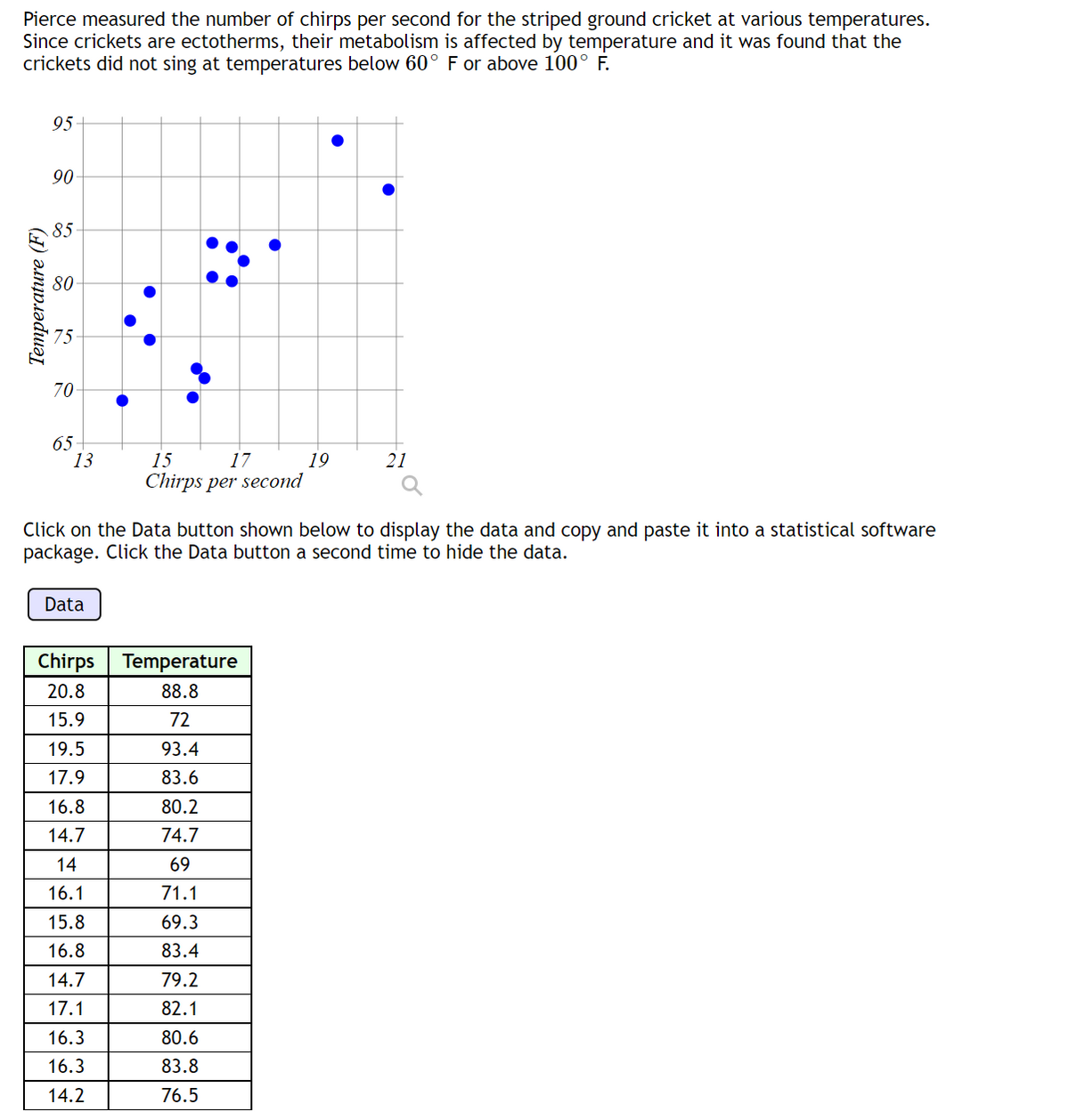 Pierce measured the number of chirps per second for the striped ground cricket at various temperatures.
Since crickets are ectotherms, their metabolism is affected by temperature and it was found that the
crickets did not sing at temperatures below 60° F or above 100° F.
95
90
85
80
75
70
65
13
15
17
19
21
Chirps per second
Click on the Data button shown below to display the data and copy and paste it into a statistical software
package. Click the Data button a second time to hide the data.
Data
Chirps
Temperature
20.8
88.8
15.9
72
19.5
93.4
17.9
83.
16.8
80.2
14.7
74.7
14
69
16.1
71.1
15.8
69.3
16.8
83.4
14.7
79.2
17.1
82.1
16.3
80.6
16.3
83.8
14.2
76.5
Тетрerature (F)
