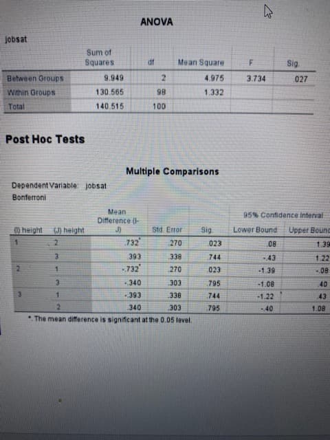 ANOVA
jesqof
Sum of
Squares
Mean Square
Between Groups
4.975
3.734
2.
Within Groups
130.565
1.332
86
140.515
001
Post Hoc Tests
Multiple Comparisons
Dependent Variable: jobsat
Bonferroni
95% Confidence Interval
Difference (
J) height
Std. Error
Lower Bound
Upper Boune
2.
732
023
80
744
43
1.22
BEE
732
-1.39
1.
80
2.
80 I-
-1.22
3.
393
744
1.
BEE
795
1.08
E0€"
* The mean difference is significant at the 0.05 level.
2.
