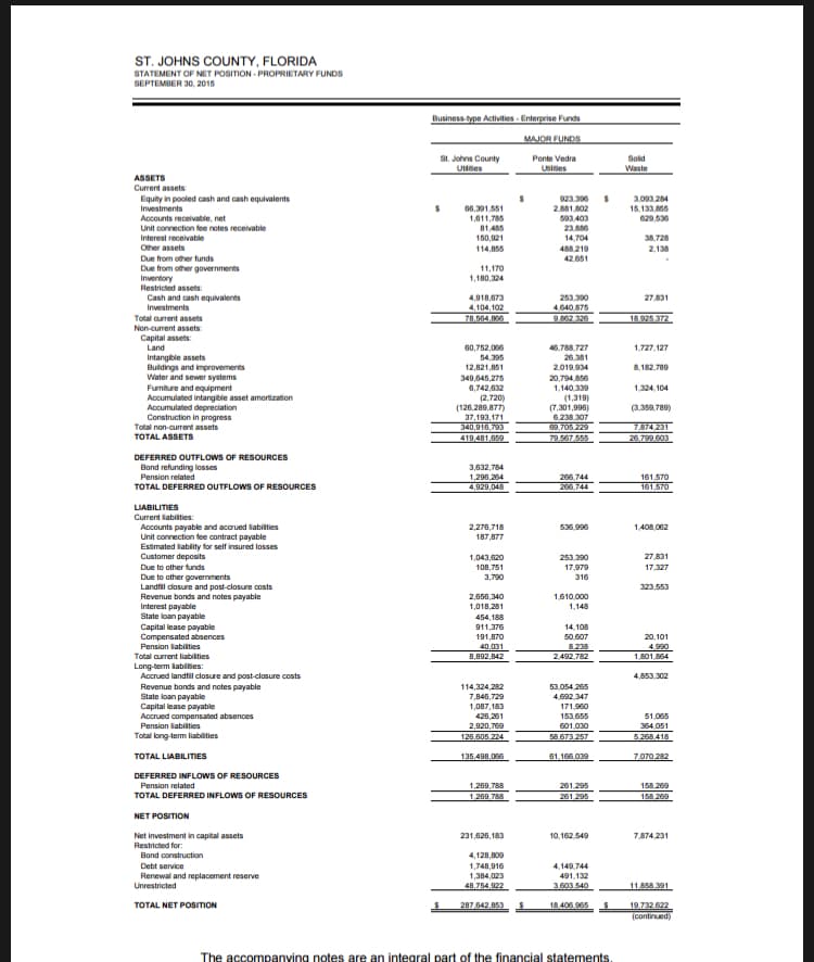 ST. JOHNS COUNTY, FLORIDA
STATEMENT OF NET POSITION PROPRIETARY FUNDS
SEPTEMBER 30, 2015
Business-type Activities
t. Johns County
Ponte Vedra
Sold
ASSETS
Current assets
923.306 3093 284
5.133.860
629536
Equity in pooled cash and cash equivalents
6,391 551
2.881.802
93403
23.886
,611,78
Accounts recelvable, net
unit corrอction foe notes receivable
Interest receivable
Other assets
Due from other funds
Due from other government
Inventon
81.485
50,921
114,855
38.728
488 219
42.651
1,170
1,180,324
Cash and cash equivalents
4,918,673
4,104,102
253.390
4640 87S
27 831
Total ourrent assets
Capital assets:
00,752,0E6
54,395
2,821,851
49,645,275
6,742,632
46.788.727
26. 381
2019.934
20,794 856
1,140.339
727,127
8182 789
1324.104
3.359,789)
Water and sewer systems
Furnture and equipment
126,289,877
7,301,996)
6 238 307
Total non-current assets
TOTAL ASSETS
,632,784
266,744
161 570
TOTAL DEFERRED OUTFLOWS OF RESOURCES
536.996
Accounts payable and acarued labilities
Unit connection fee contract payable
Esimated lablity for self insured losses
Customer deposits
Due to other funds
Due to other goverrments
Landfil closure and post-closure costs
Revenue bonds and notes payable
Interest payable
State loan payable
2,276,718
187,877
253 390
7 979
1,043,620
323.553
2,655,340
1,018,281
1,610.000
911,376
191,870
14,108
50.607
20,101
Pension labities
Total current liabilities
Apcrued landtl closure and post-closure costs
bonds and
notes payable
14,324,282
7,846,729
054 265
4.692 347
State loan payable
Capital lease payable
Apcrued compensated absences
Total long-term liabilities
TOTAL LIABILITIES
DEFERRED INFLOWS OF RESOURCES
TOTAL DEFERRED INFLOWS OF RESOURCES
NET POSITION
Net investment in capital assets
153.655
51,065
268 418
1,269,788
158 269
231,526,183
Debt service
Renewal and replacement reserve
4,128,809
1,748,916
1,384,023
4.149 744
TOTAL NET POSITION
The accompanving notes are an integral part of the financial statements
