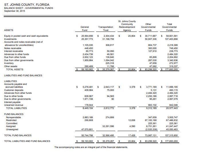 ST. JOHNS COUNTY, FLORIDA
BALANCE SHEET-GOVERNMENTAL FUNDS
September 30, 2015
St. Johns County
Transportation Redevelopment Governmental Govenmental
Equity in pooled cash and cash equivalents
$25,584,658 2,304,434 S
20,804
30,711,687
58,601,581
107,463,868
Accounts and notes receivable (net of
Advances to ather funds
LIABILITIES AND FUND BALANCES
$5,278,481 2,843,117 S
3,378
3,771,189 11,696,165
Advances from other funds
8.449,1042,812,7723,378
9312,18920,577443
274,899
2,838
Committed
4,590
41,047 447
32,568 496
17,428
TOTAL LIABILITIES AND FUND BALANCES
59,193,902
35,379,267 S
20,804
83,299,320 177,893 293
The accompanying notes are an integral part of the financial statements.
