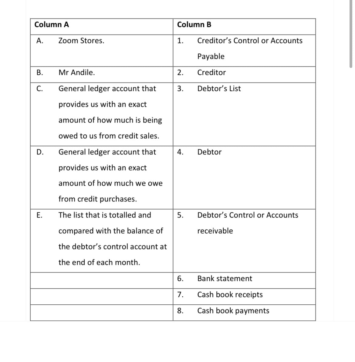 Column A
A.
B.
C.
D.
E.
Zoom Stores.
Mr Andile.
General ledger account that
provides us with an exact
amount of how much is being
owed to us from credit sales.
General ledger account that
provides us with an exact
amount of how much we owe
from credit purchases.
The list that is totalled and
compared with the balance of
the debtor's control account at
the end of each month.
Column B
1. Creditor's Control or Accounts
Payable
Creditor
Debtor's List
2.
3.
4.
5.
6.
7.
8.
Debtor
Debtor's Control or Accounts
receivable
Bank statement
Cash book receipts
Cash book payments