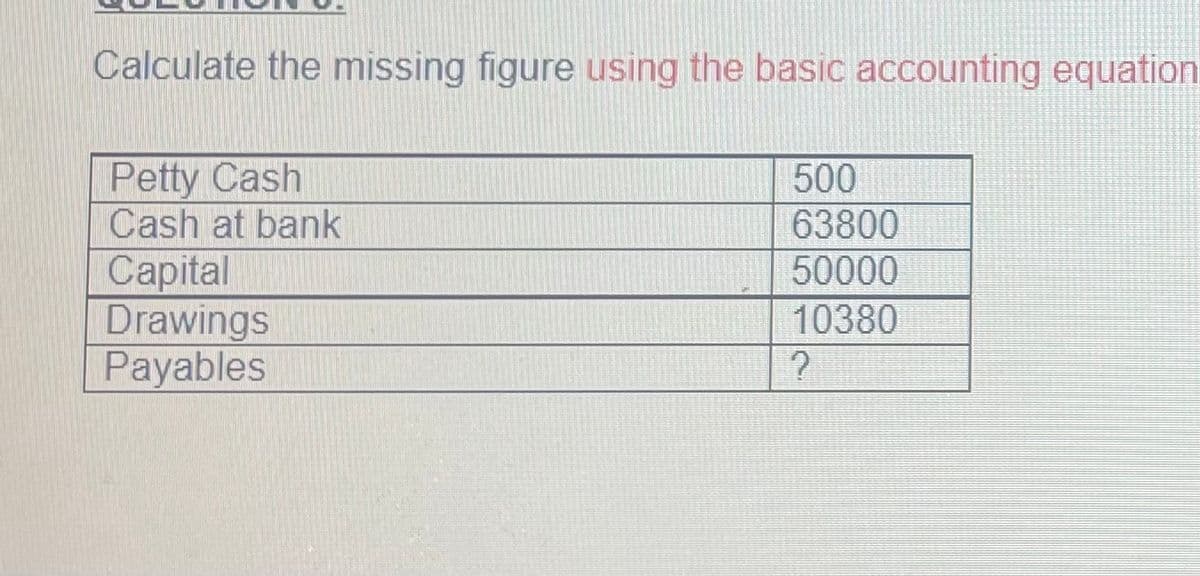 Calculate the missing figure using the basic accounting equation
Petty Cash
Cash at bank
500
63800
Capital
Drawings
Payables
50000
10380
