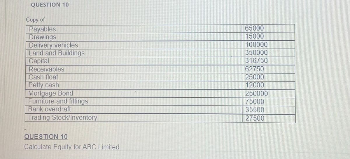 QUESTION 10
Соpy of
65000
15000
100000
Payables
Drawings
Delivery vehicles
Land and Buildings
Сapital
Receivables
350000
316750
62750
25000
12000
Cash float
Petty cash
Mortgage Bond
Furniture and fittings
Bank overdraft
250000
75000
35500
Trading Stock/Inventory
27500
QUESTION 10
Calculate Equity for ABC Limited
