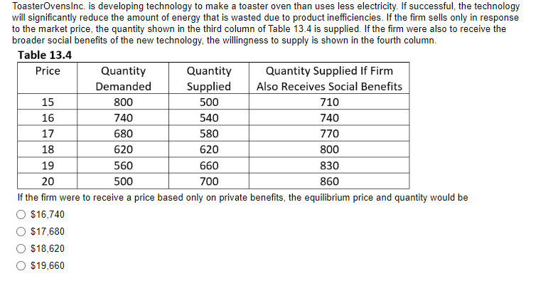 ToasterOvenslnc. is developing technology to make a toaster oven than uses less electricity. If successful, the technology
will significantly reduce the amount of energy that is wasted due to product inefficiencies. If the firm sells only in response
to the market price, the quantity shown in the third column of Table 13.4 is supplied. If the firm were also to receive the
broader social benefits of the new technology, the willingness to supply is shown in the fourth column.
Table 13.4
Price
Quantity Supplied If Firm
Quantity
Demanded
Quantity
Supplied
Also Receives Social Benefits
15
800
500
710
16
740
540
740
17
680
580
770
18
620
620
800
19
560
660
830
20
500
700
860
If the firm were to receive a price based only on private benefits, the equilibrium price and quantity would be
O $16,740
$17,680
$18,620
$19,660
