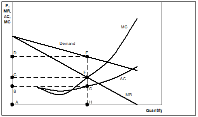 P.
MR.
AC.
MC
MC
Demand
AC
B
MR
Quantity
