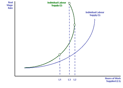 Real
Wage
Rate
Individual Labour
Supply (2)
Individual Labour
Supply (1)
Hours of Work
L1
L3 L2
Supplied (LS)
